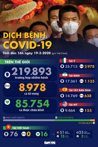 Dịch COVID-19 ngày 19-3: Tây Ban Nha và Iran thêm hàng trăm ca tử vong